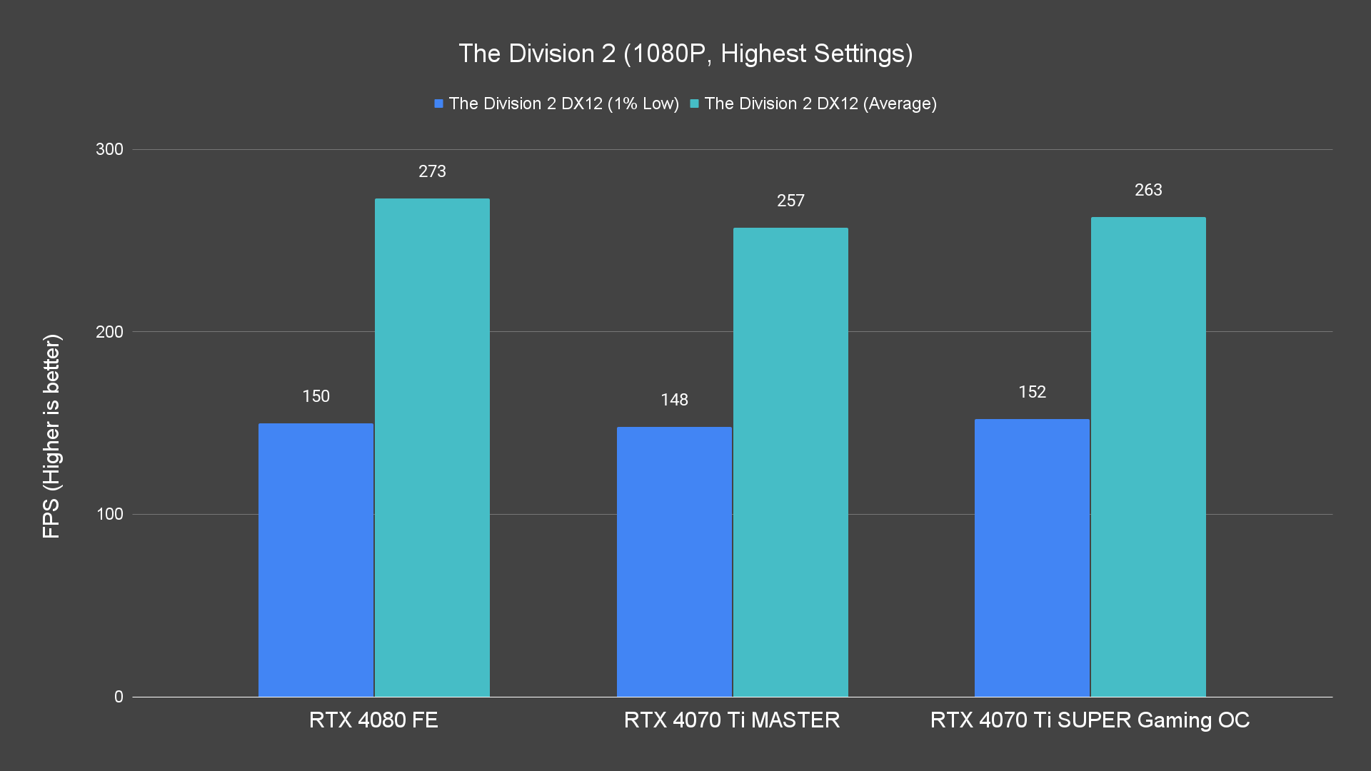 The Division 2 (1080P, Highest Settings)