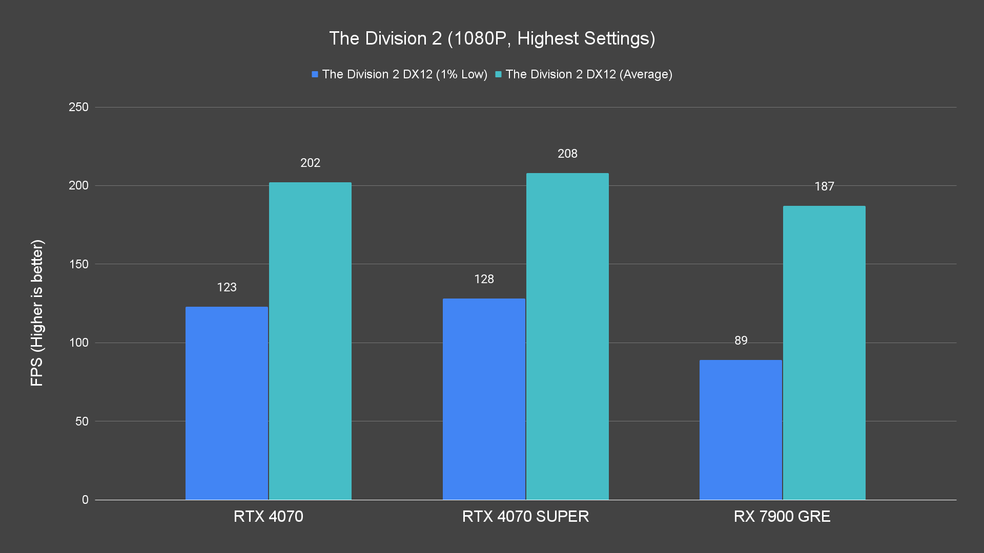 The Division 2 (1080P, Highest Settings)