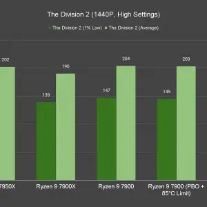 The Division 2 1440P High Settings