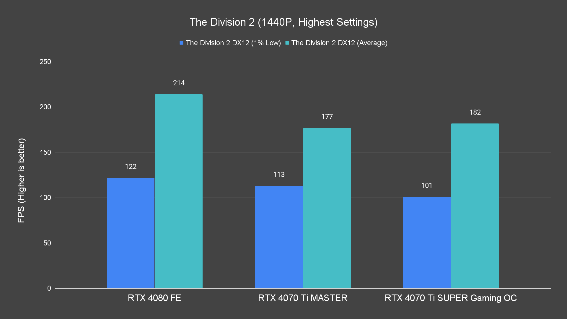 The Division 2 (1440P, Highest Settings)