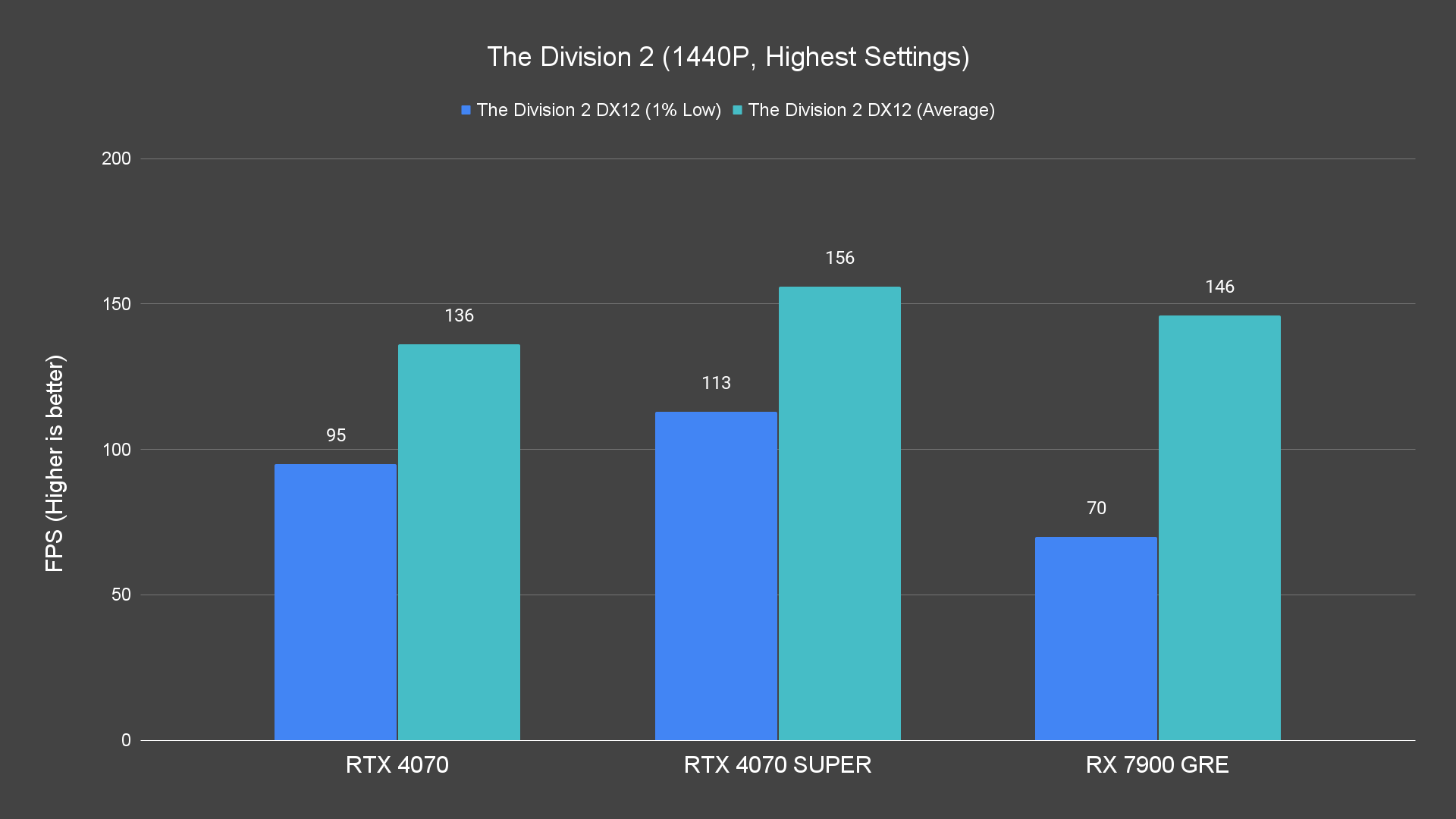 The Division 2 (1440P, Highest Settings)