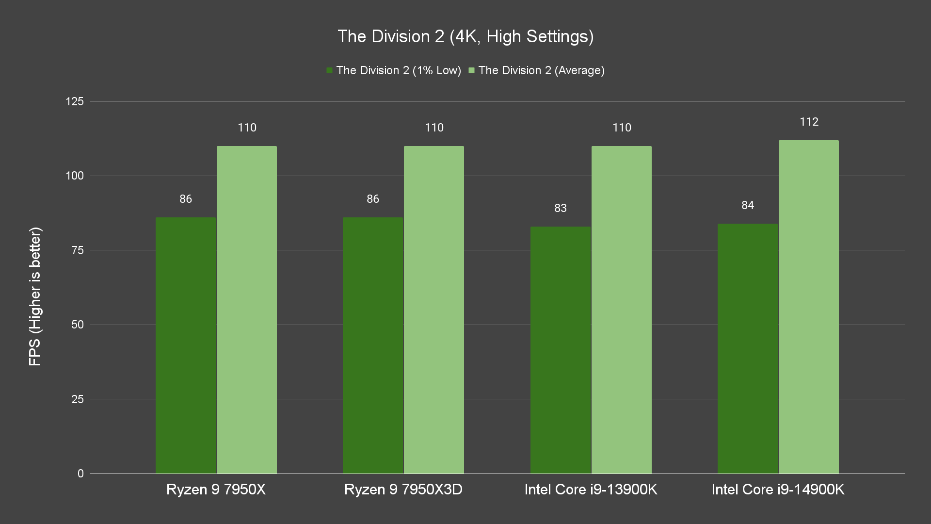 The Division 2 (4K, High Settings)