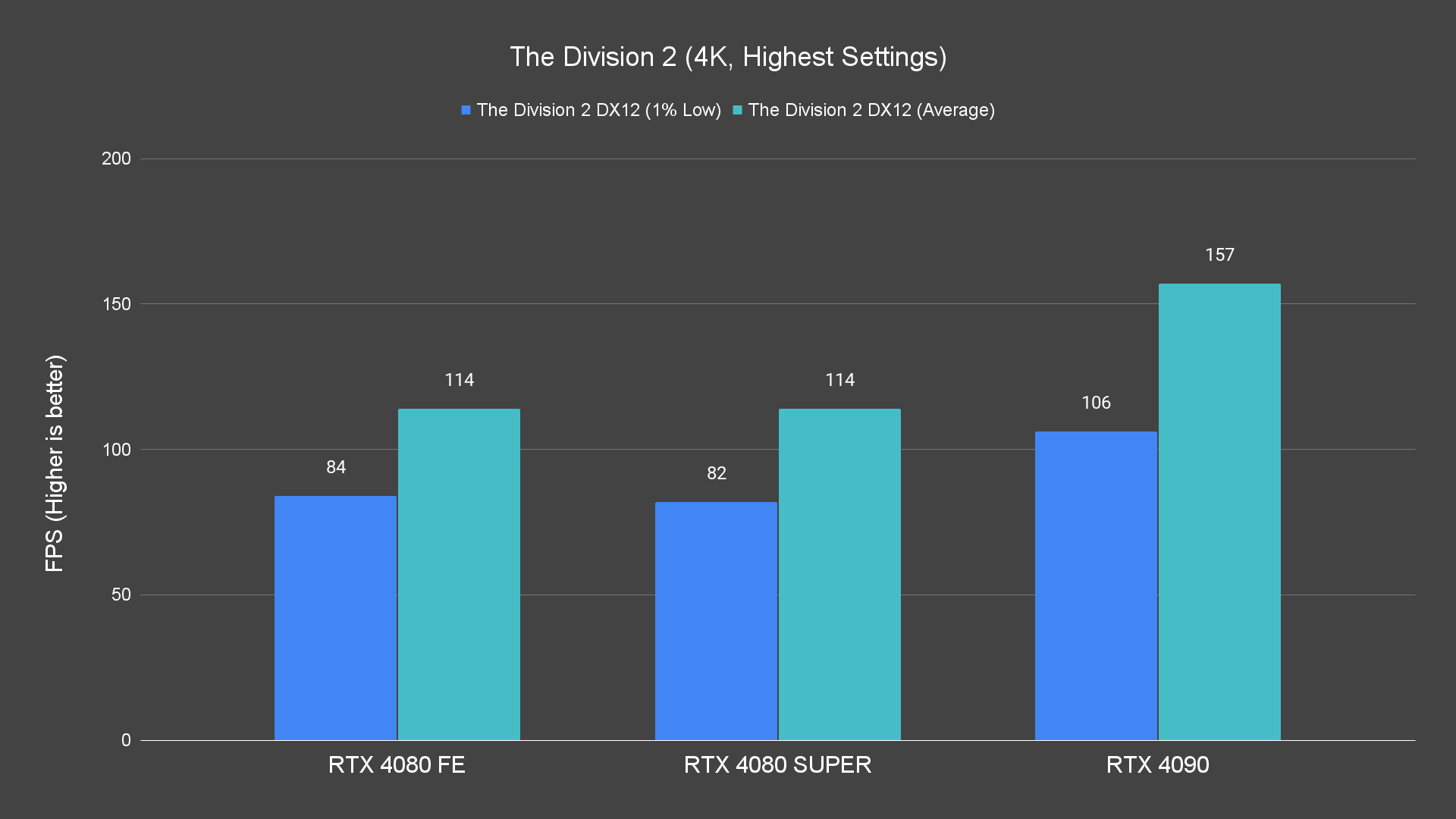 The Division 2 (4K, Highest Settings)