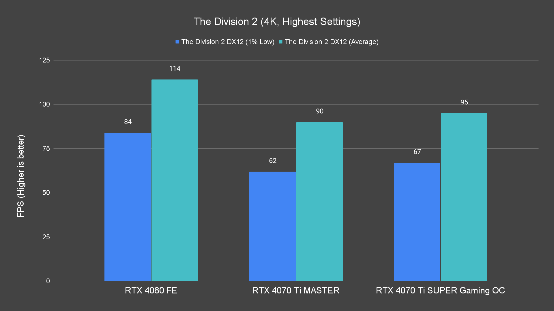 The Division 2 (4K, Highest Settings)