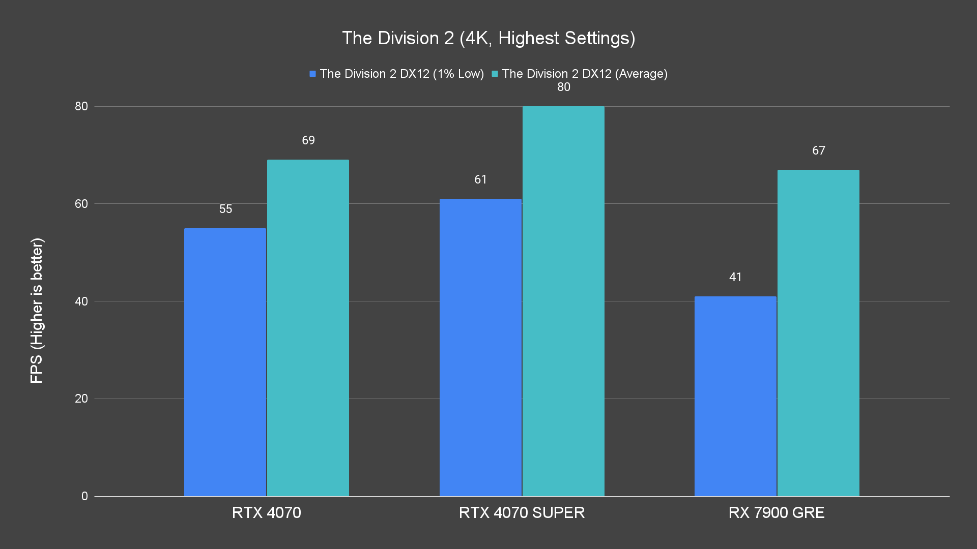 The Division 2 (4K, Highest Settings)
