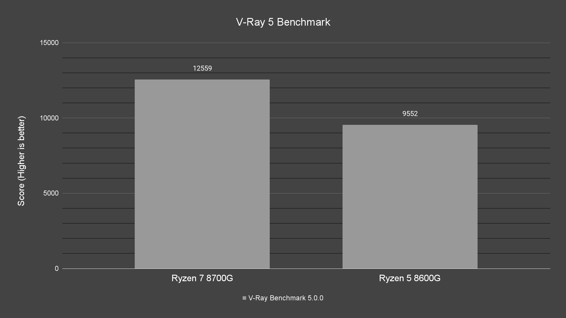 V Ray 5 Benchmark V Ray 5 Benchmark
