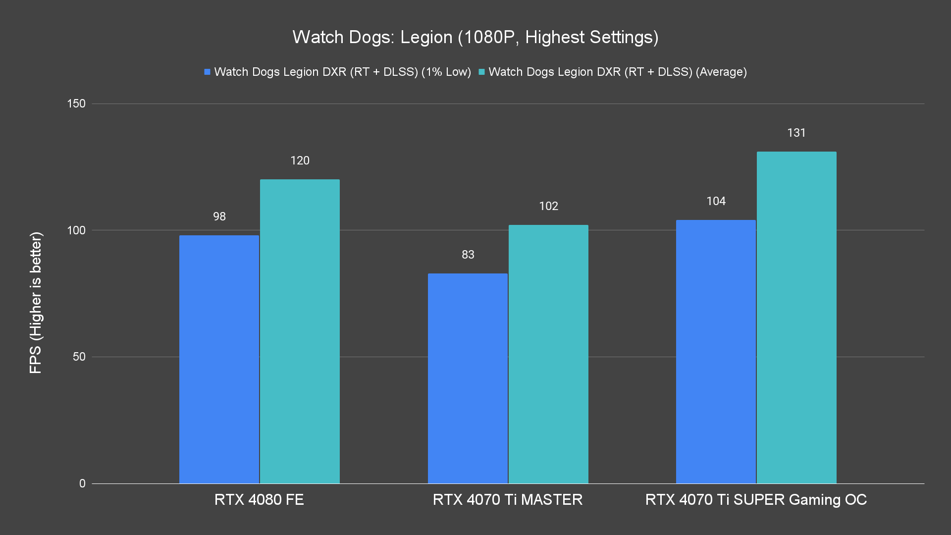 Watch Dogs Legion (1080P, Highest Settings) (1)