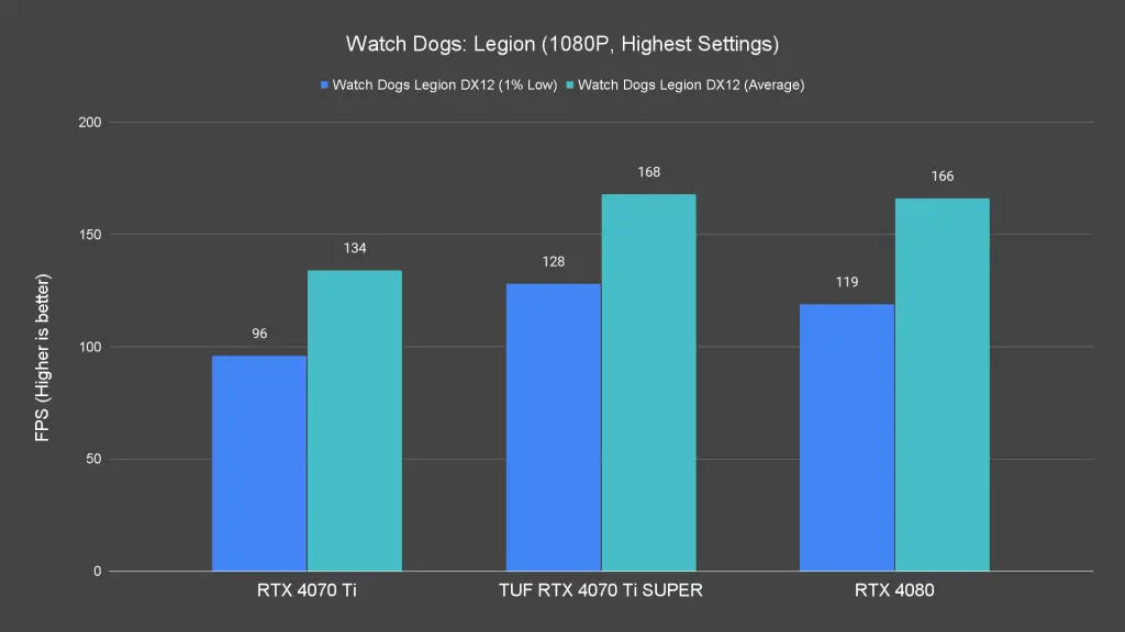 Watch Dogs Legion (1080P, Highest Settings)