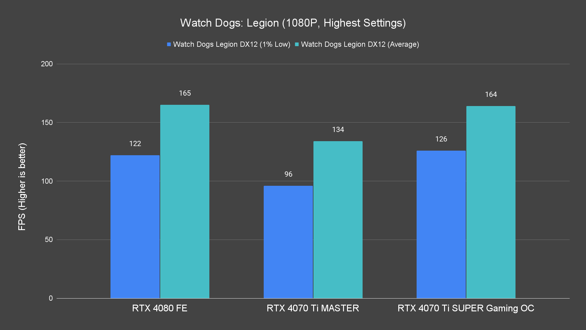 Watch Dogs Legion (1080P, Highest Settings)