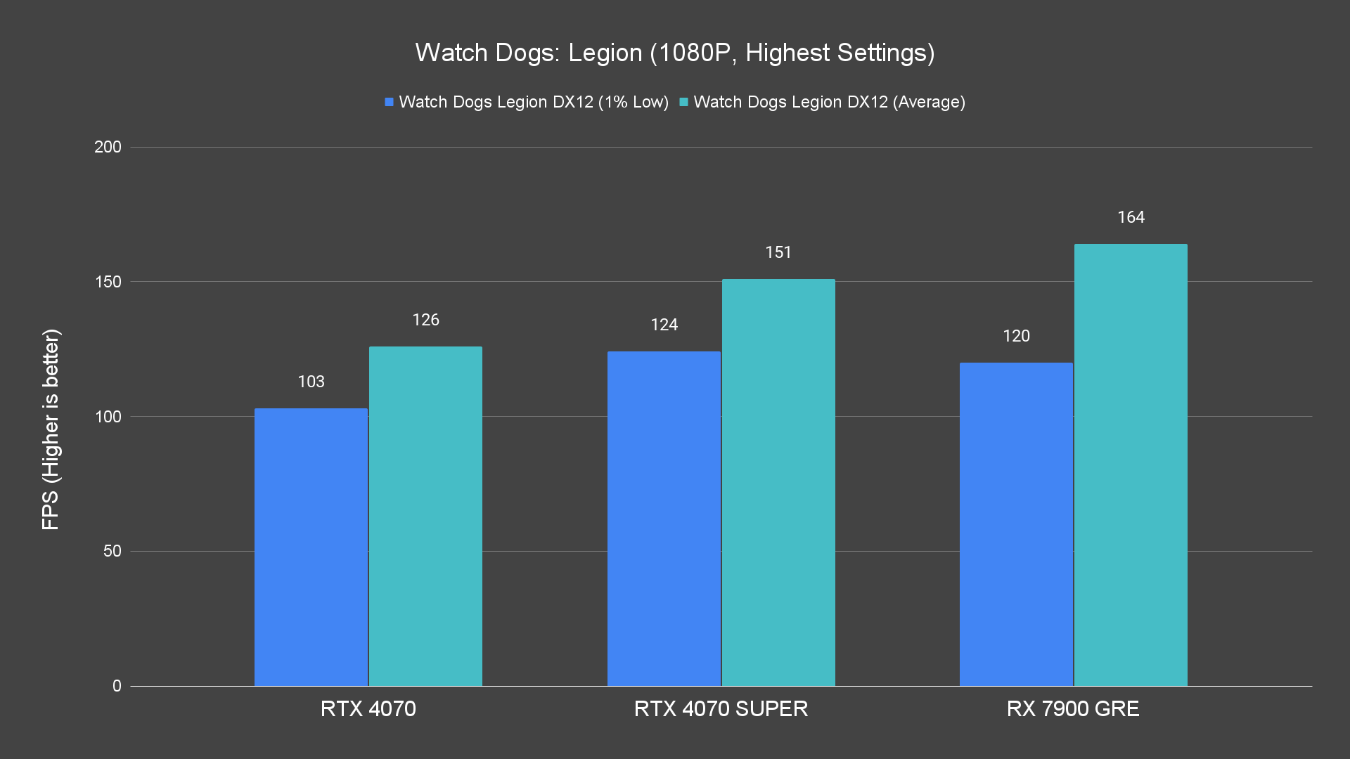 Watch Dogs Legion (1080P, Highest Settings)