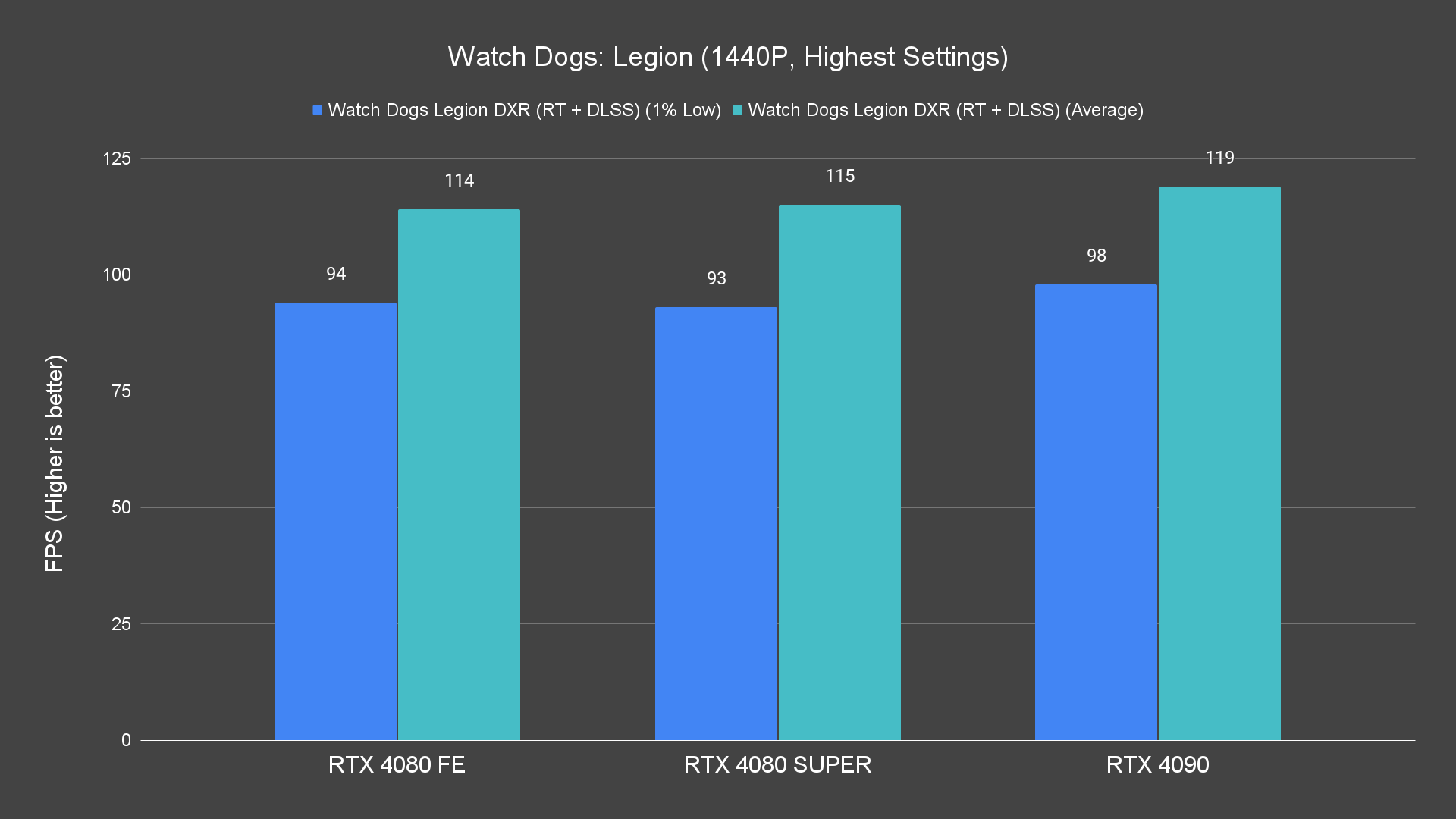 Watch Dogs Legion (1440P, Highest Settings) (1)