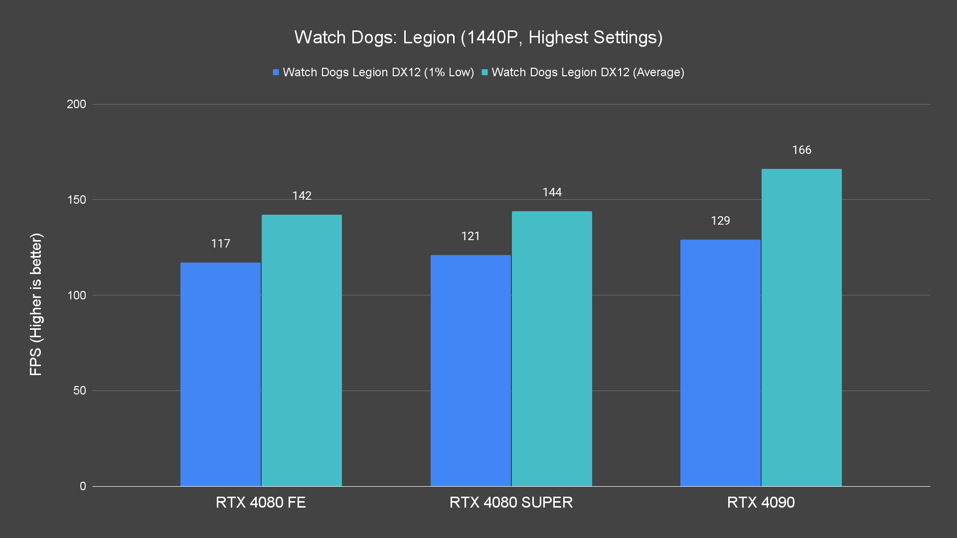 Watch Dogs Legion (1440P, Highest Settings)