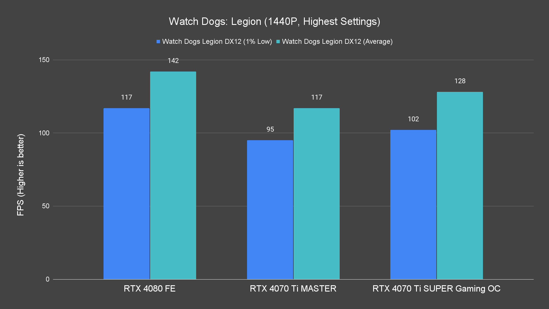 Watch Dogs Legion (1440P, Highest Settings)