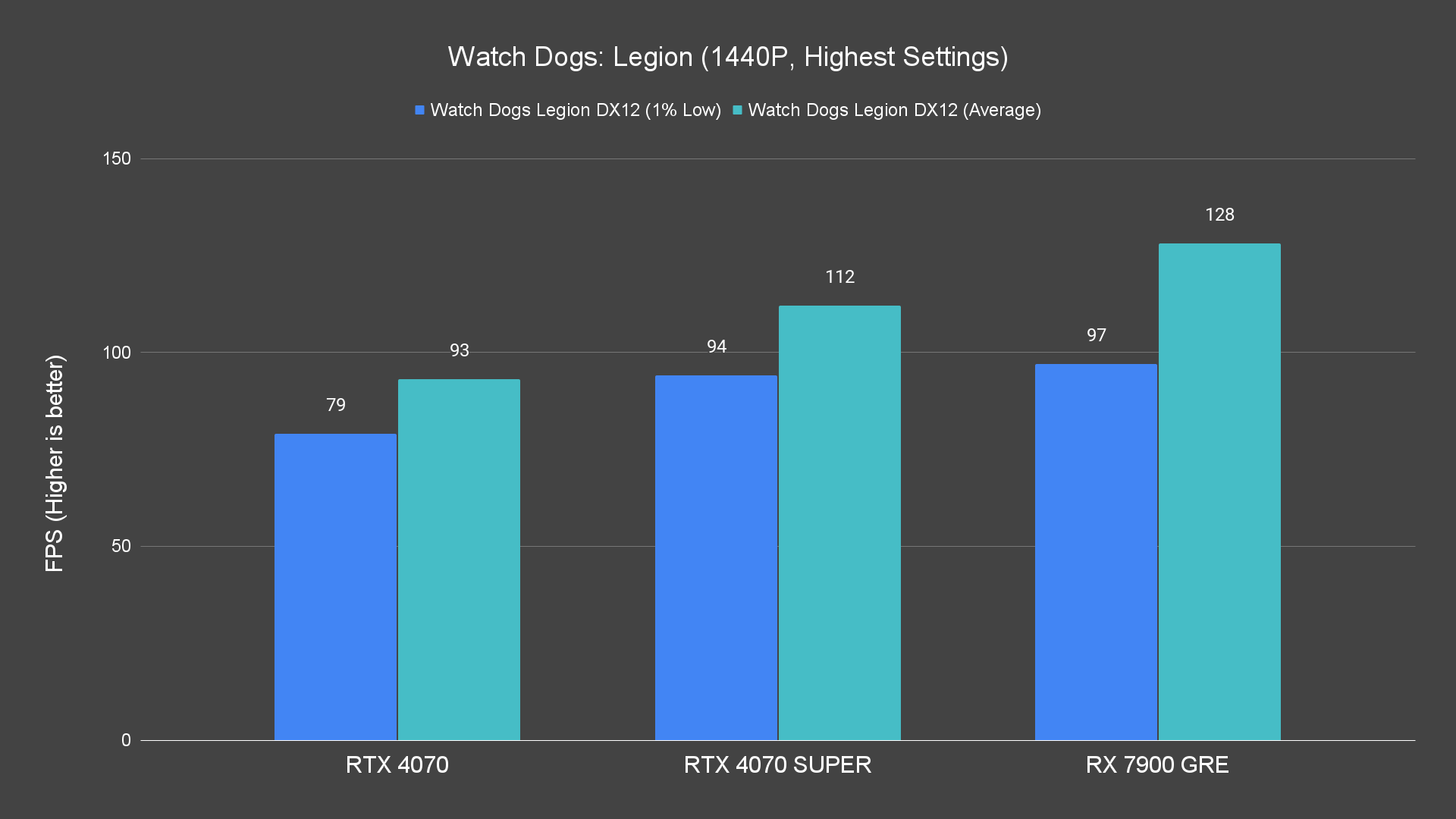 Watch Dogs Legion (1440P, Highest Settings)