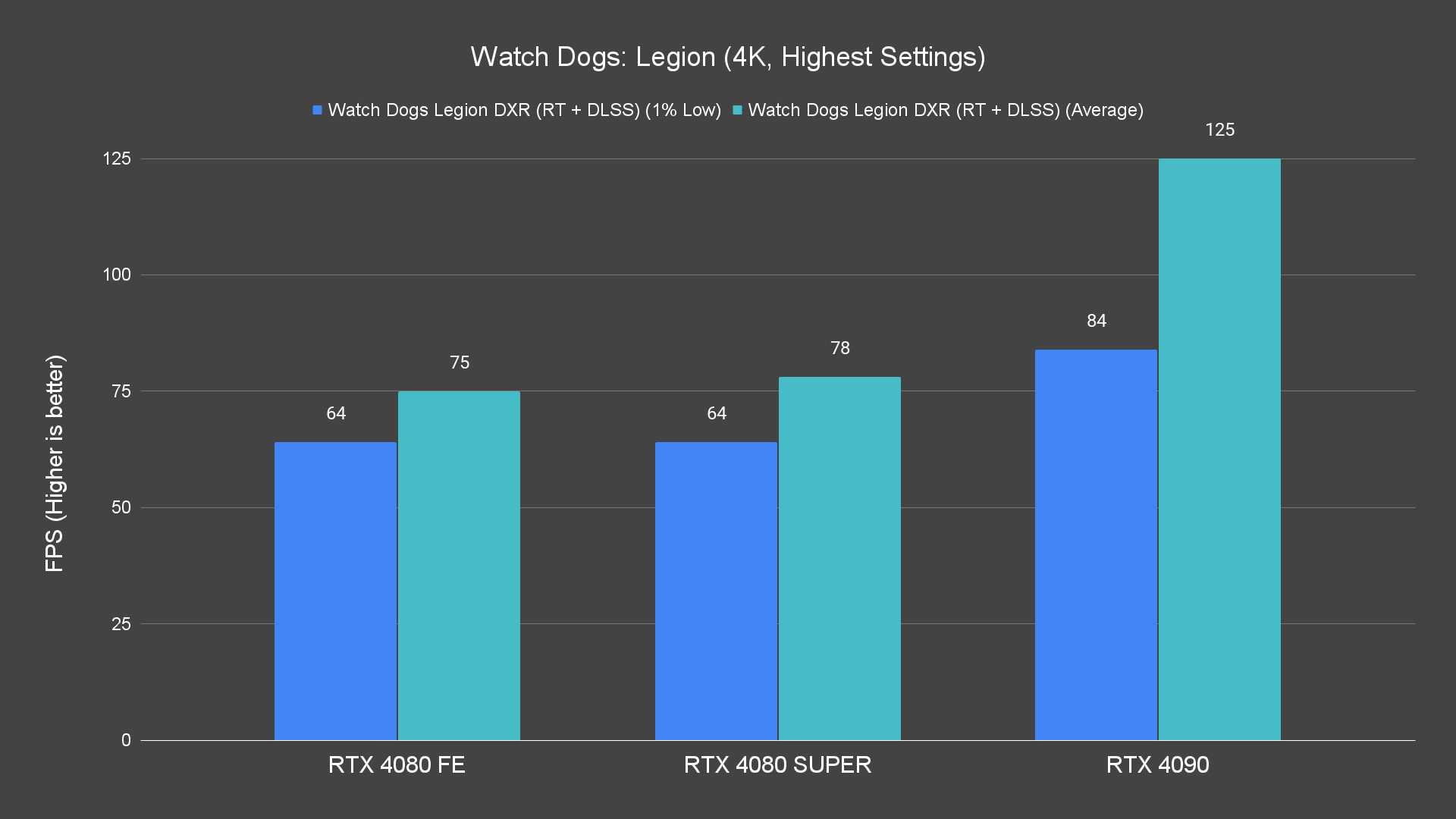 Watch Dogs Legion (4K, Highest Settings) (1)