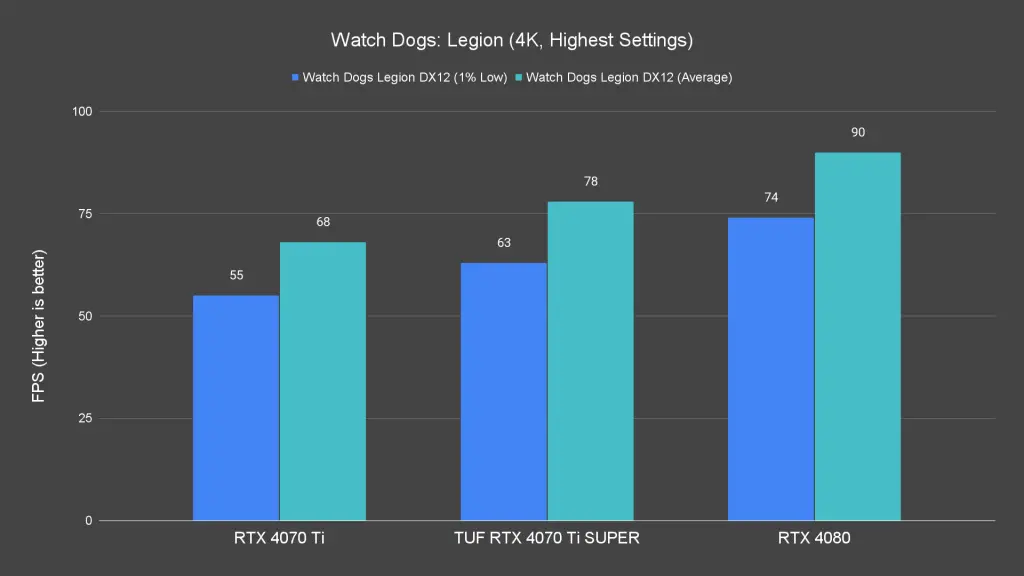 Watch Dogs Legion (4K, Highest Settings)