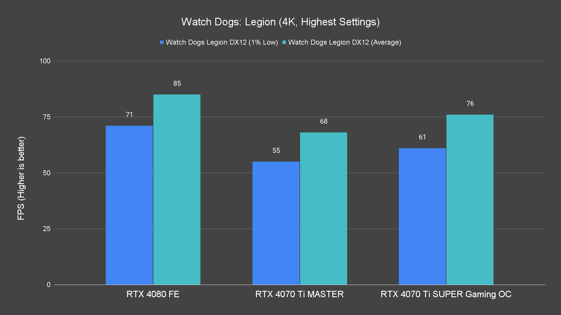 Watch Dogs Legion (4K, Highest Settings)