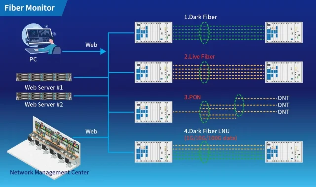 HWACom Fiber Monitor